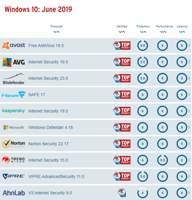 Mejores antivirus 2019