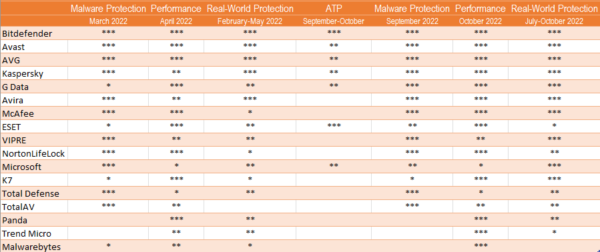 Mejores protectores de Malware