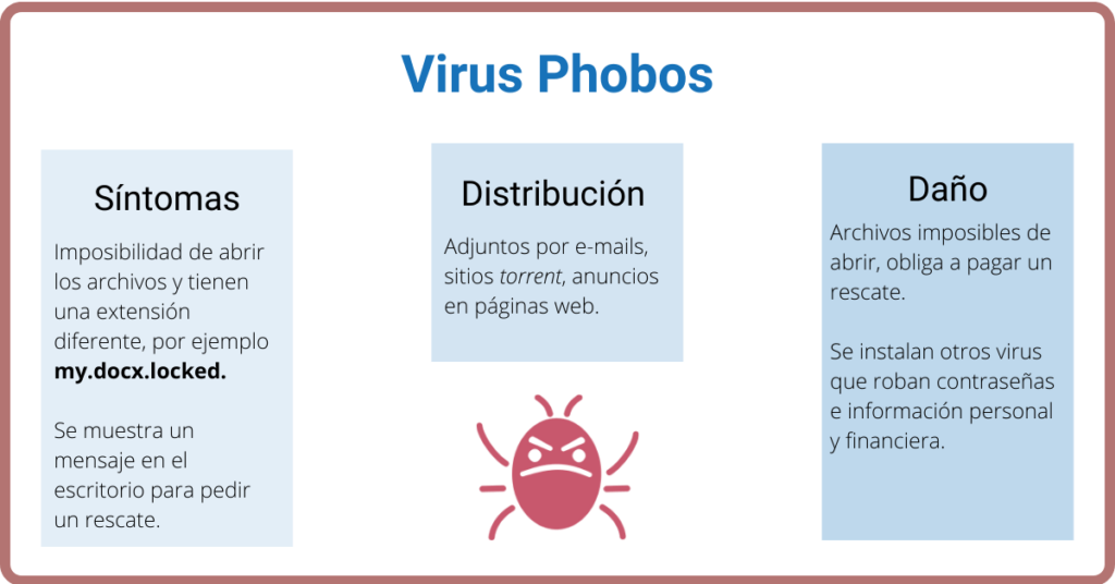 que es el ransomware phobos