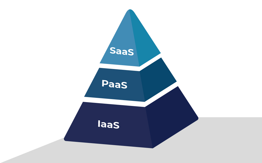 IaaS, PaaS, SaaS