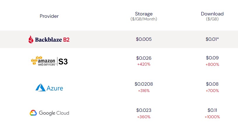Comparativa de precios de Backblaze B2, AWS S3, Azure y Google Cloud
