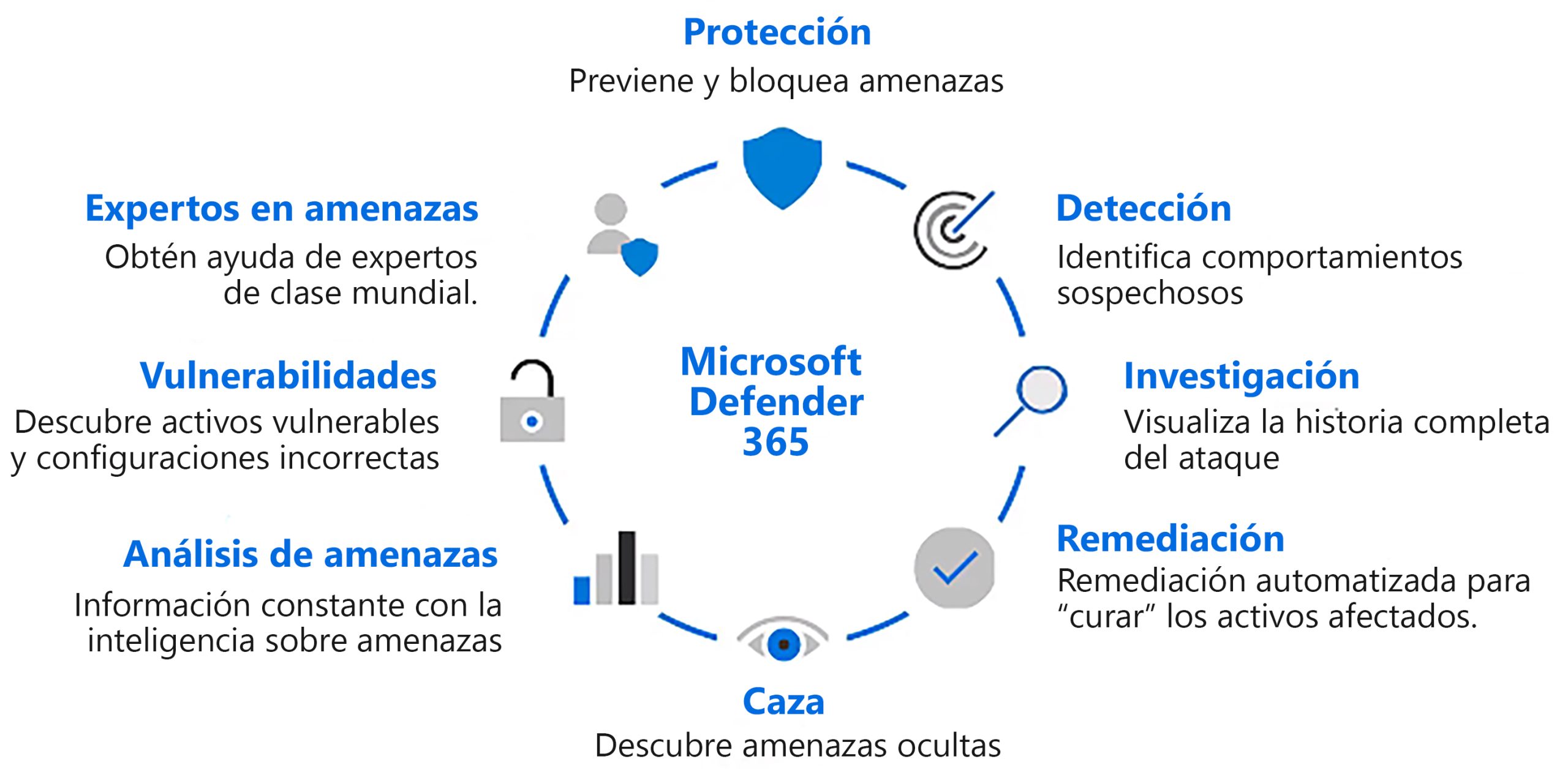 Microsoft Defender para Office 365: Análisis