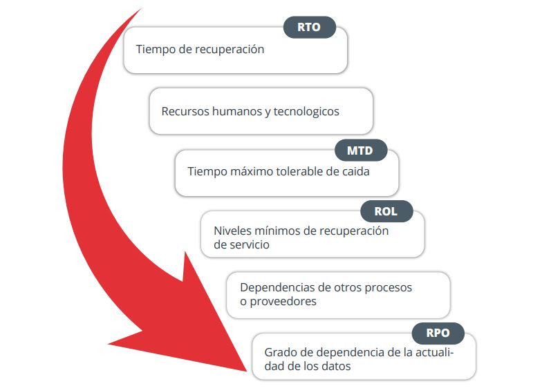 Cómo hacer un plan de contingencia y continuidad de negocio, te enseñamos paso a paso