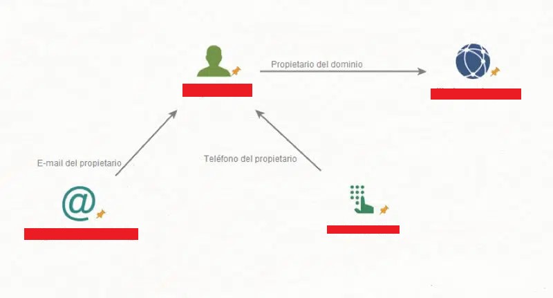 Gráfico de Maltego