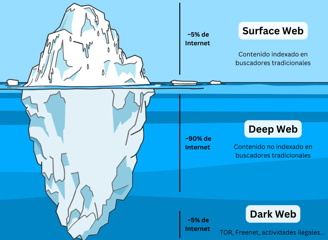 ¿Qué tipo de información se esconde en la Deep Web?