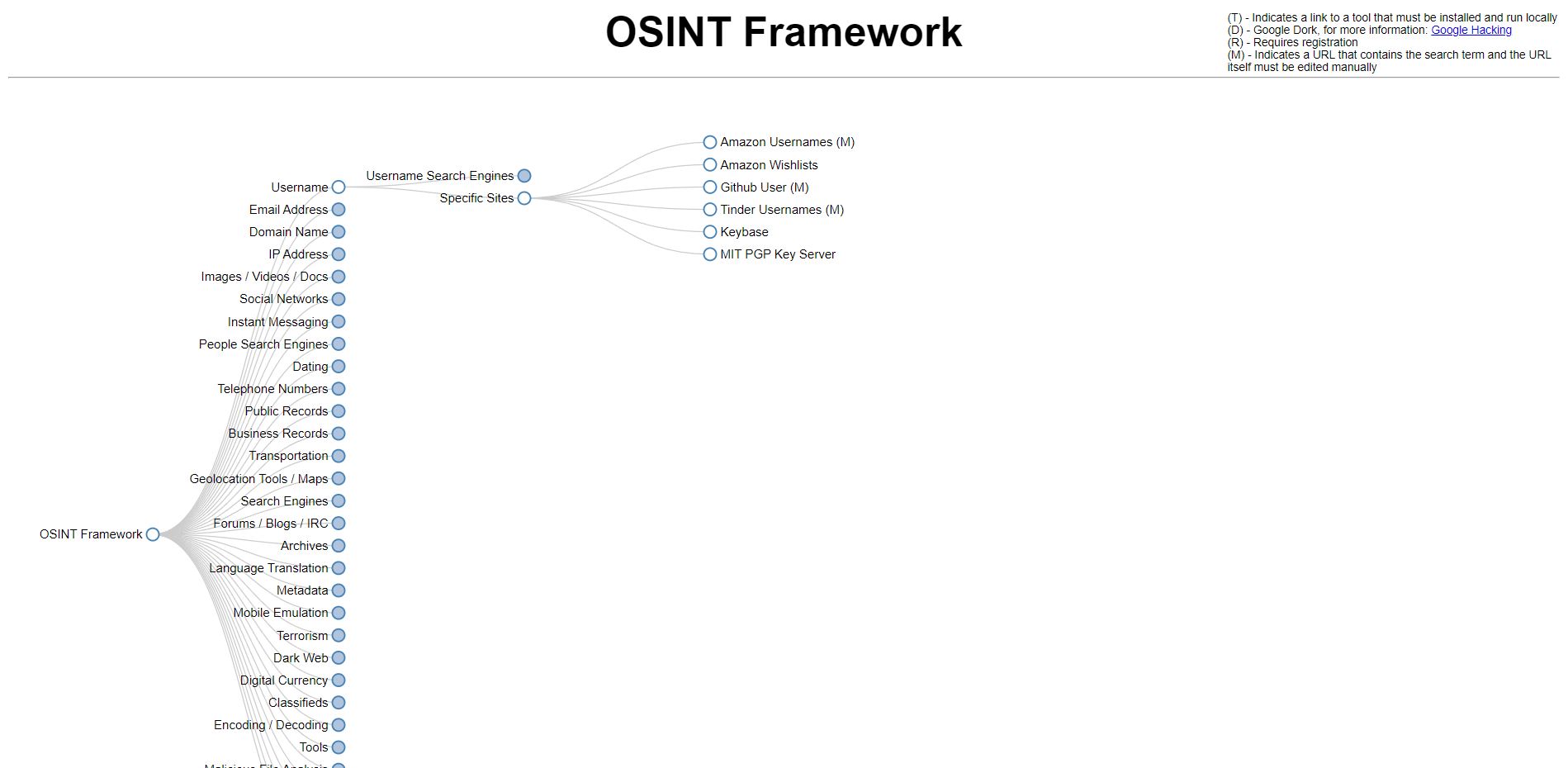 Cómo Utilizar OSINT Framework