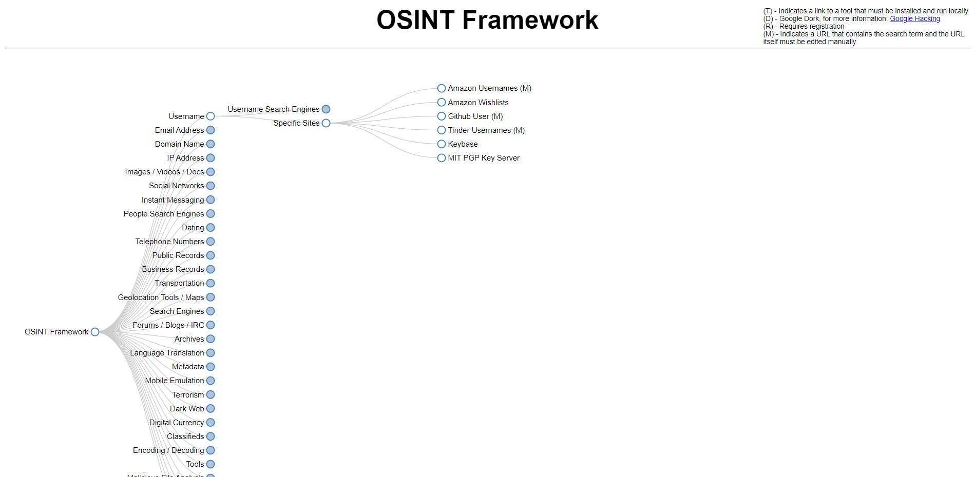 Cómo Utilizar OSINT Framework